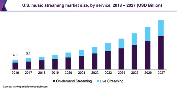 music streaming market size in USA