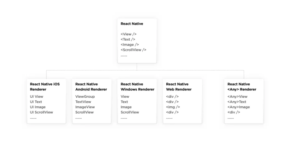single ui and business logic