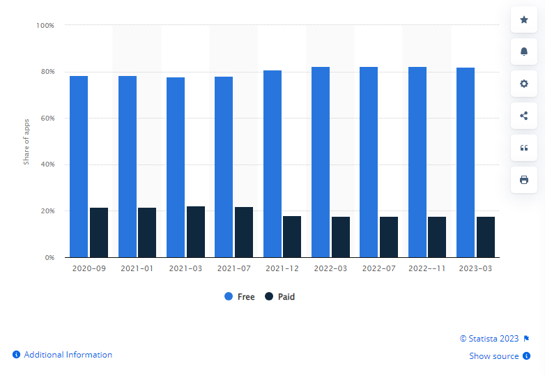 Google Play Store Statistics (2023) - Business of Apps