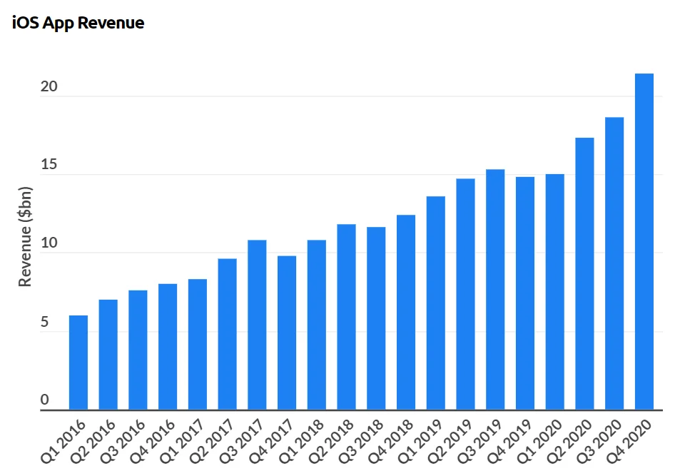 ios app revenue stats
