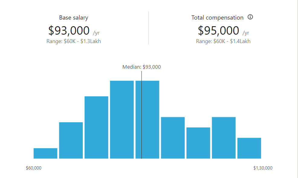 full stack developer base salary