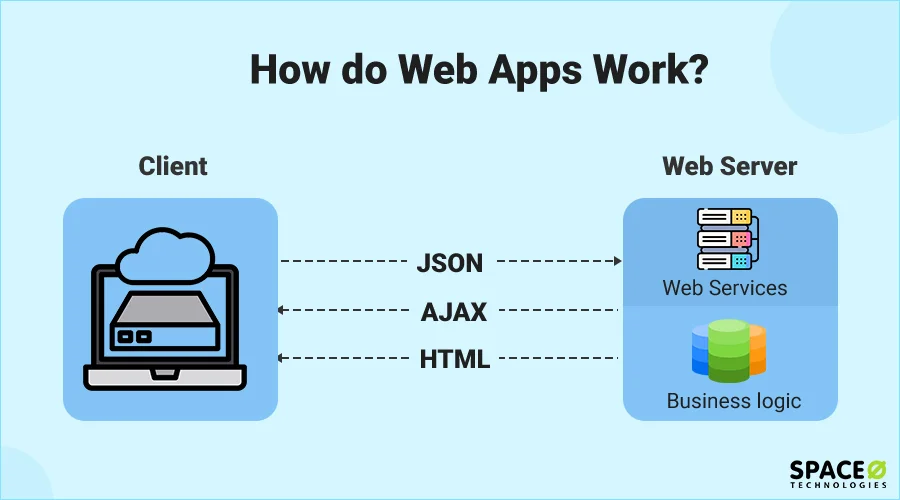 how do web apps work