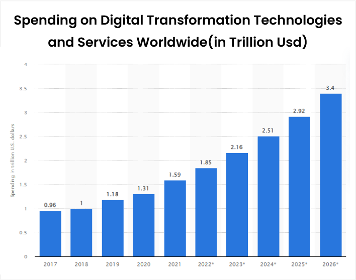 Spending on digital transformation technologies and services worldwide (in trillion USD)