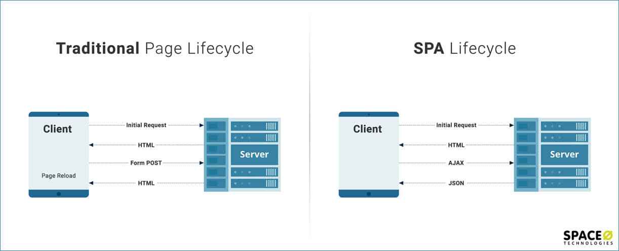 traditional websites vs single page websites