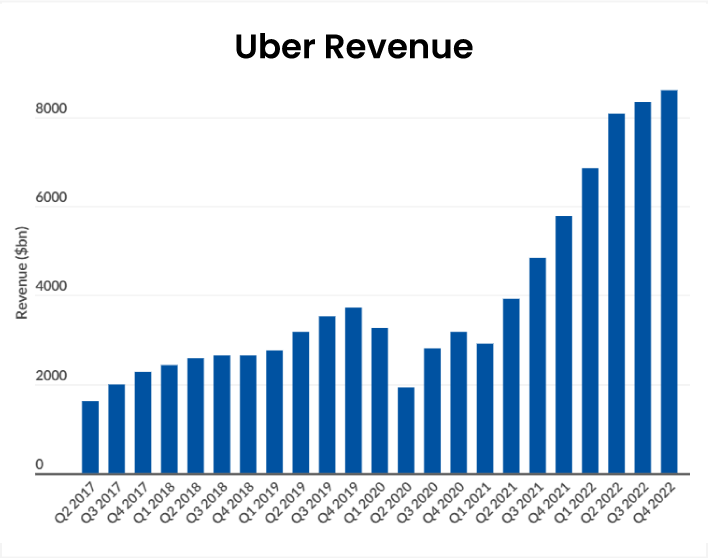 Uber revenue