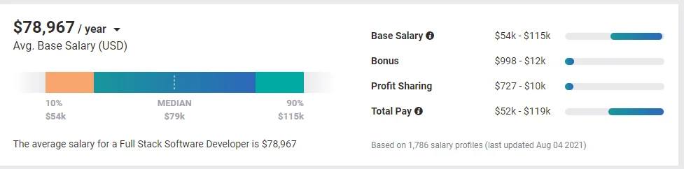 average full stack software developer salary