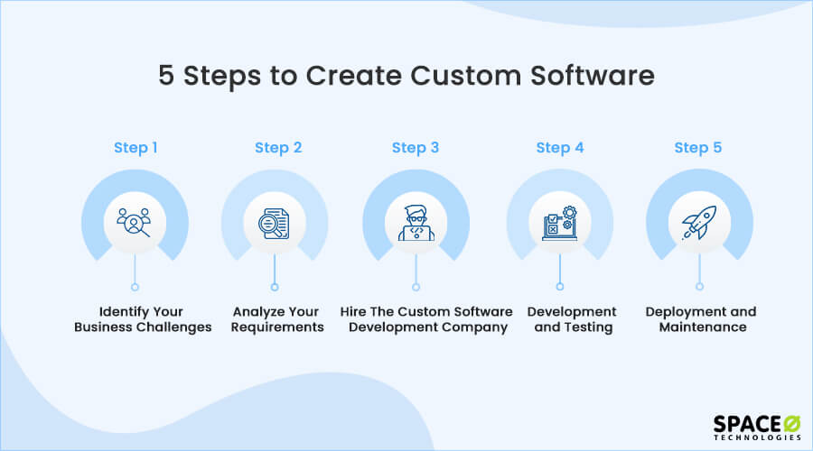 5 steps to create custom software