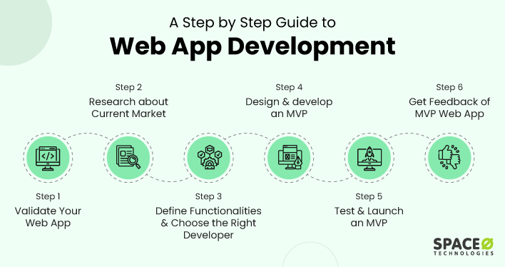 How to Build a Web Application