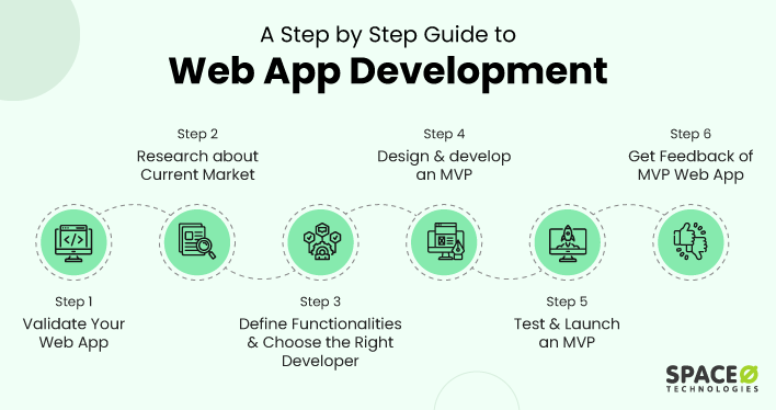 Web Application Development – The Definitive Guide for 2020