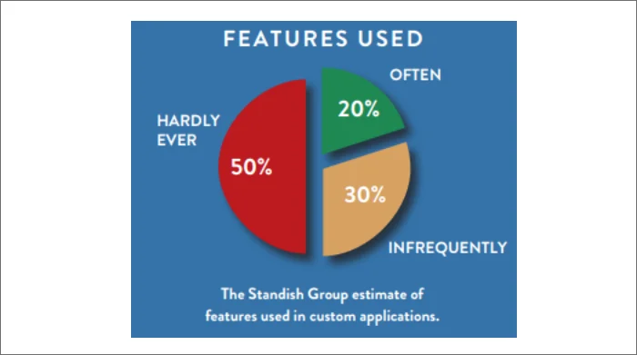 percentage of features