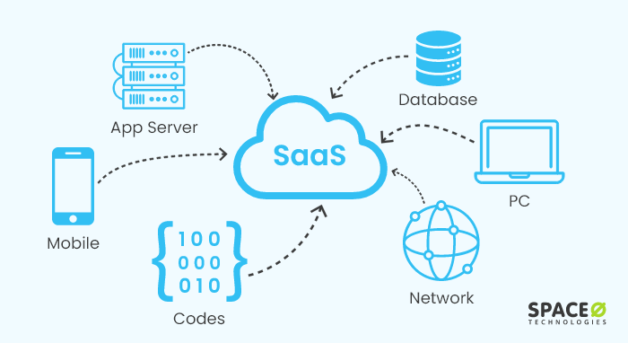 Software as a Service