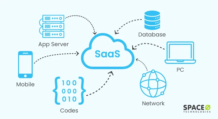SaaS