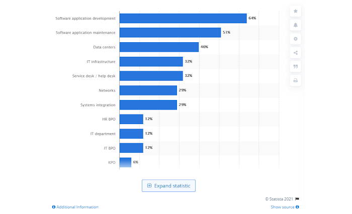 outsourced software application statista
