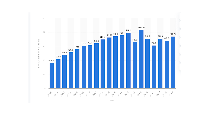 outsourcing market Statistics