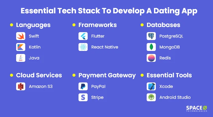 technology stack used to develop a dating app