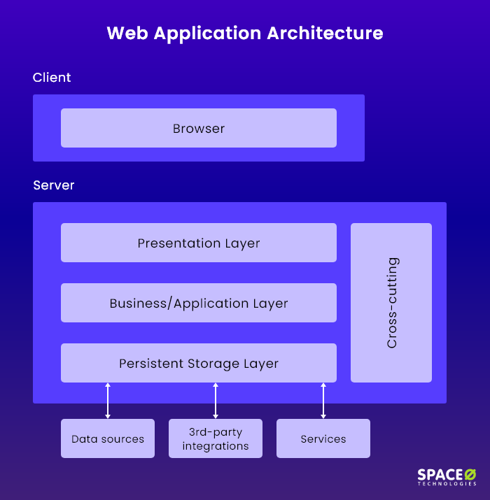 A Complete Guide to The Different Types of Web Development