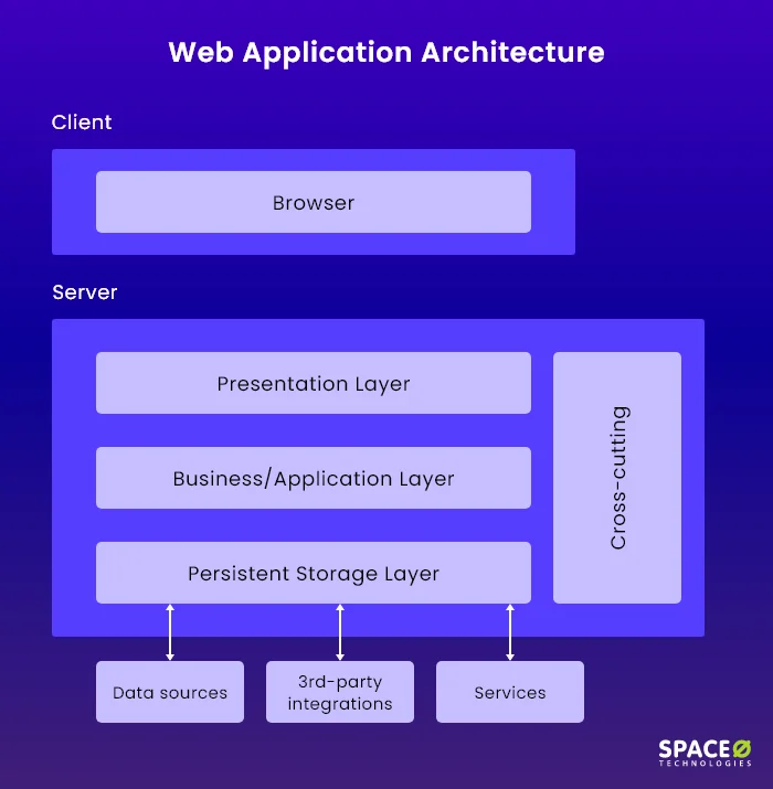web application architecture