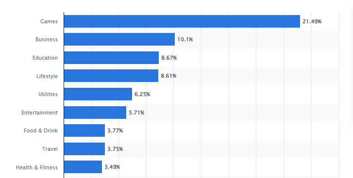 Apple App Store - Ranking