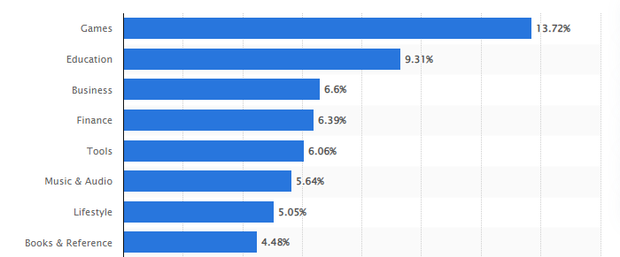 Google Play Store - Ranking