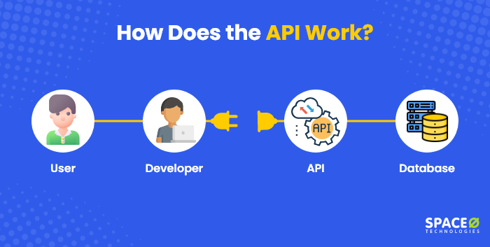 how does the api work