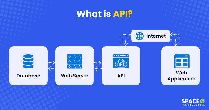 what is api
