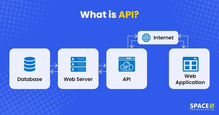 what is api?