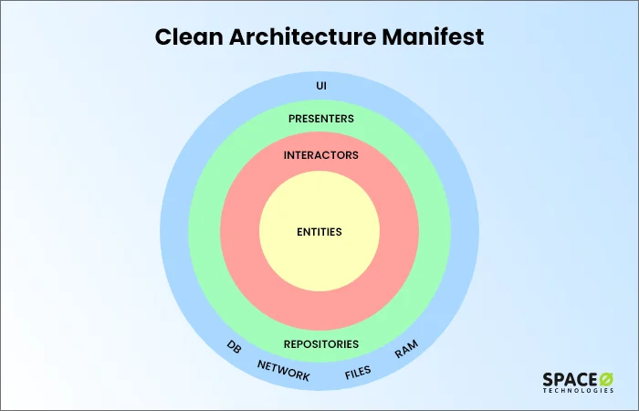 clean architecture manifest