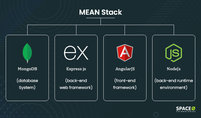 Full-Stack vs MEAN Stack: 9 Key Differences You Must Know