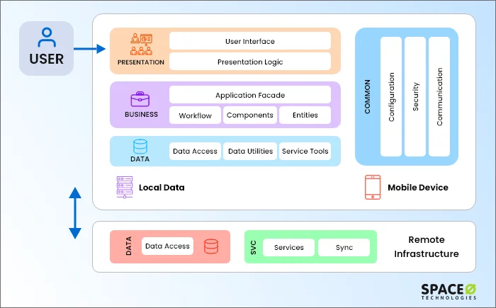 Layers of Mobile App Architecture