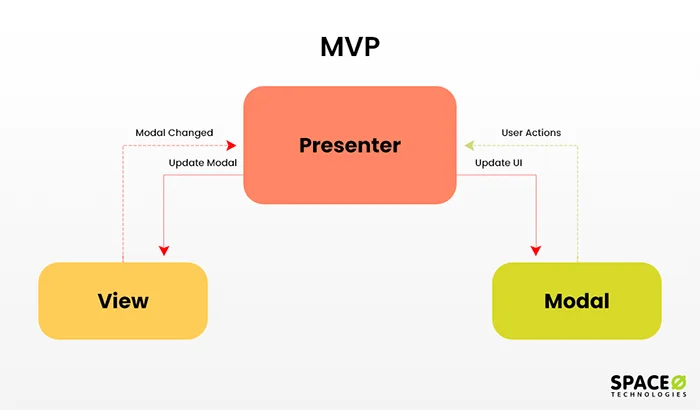 Model View Presenter