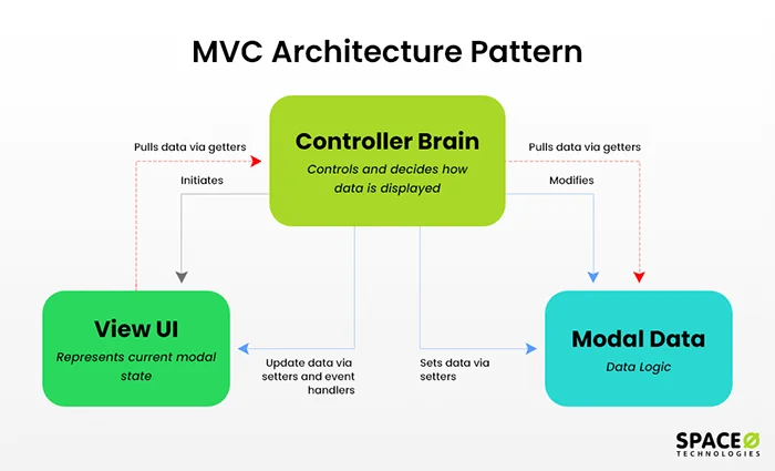 MVC Architecture Pattern
