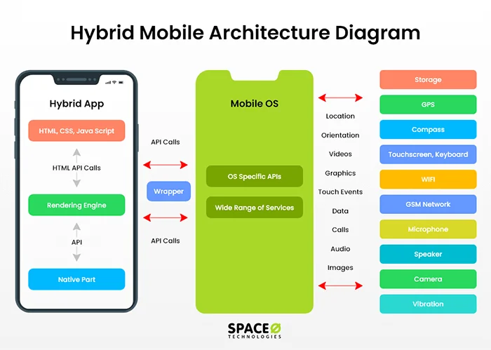 Hybrid Mobile Architecture Diagram