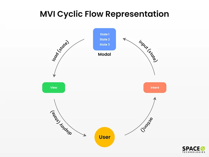 Model View Intent