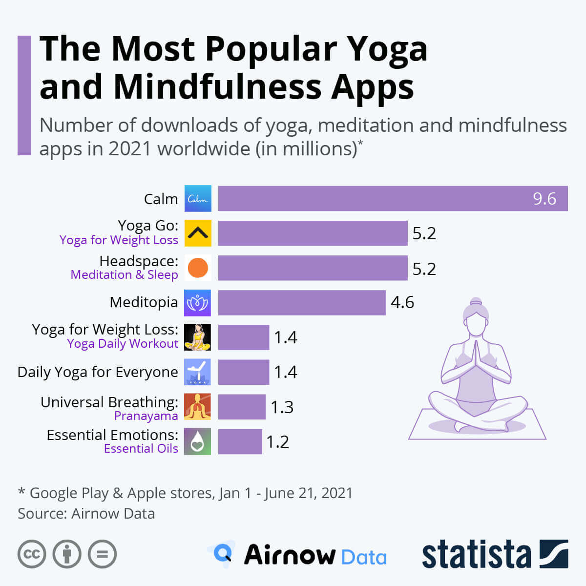 statistics on most popular yoga apps