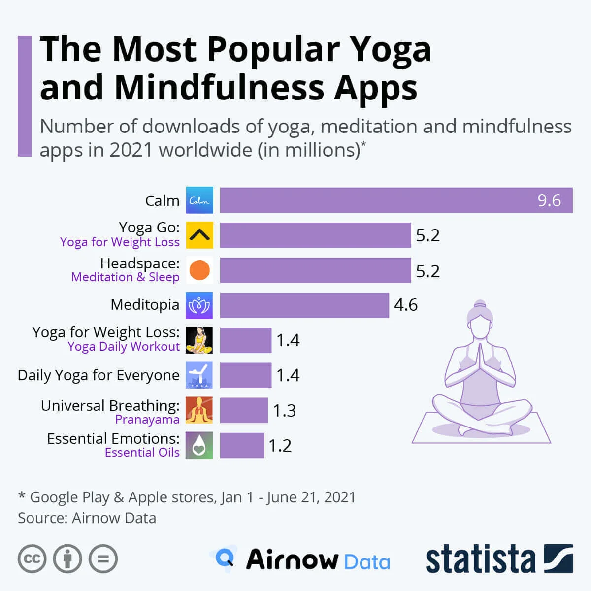statistics on most popular yoga apps