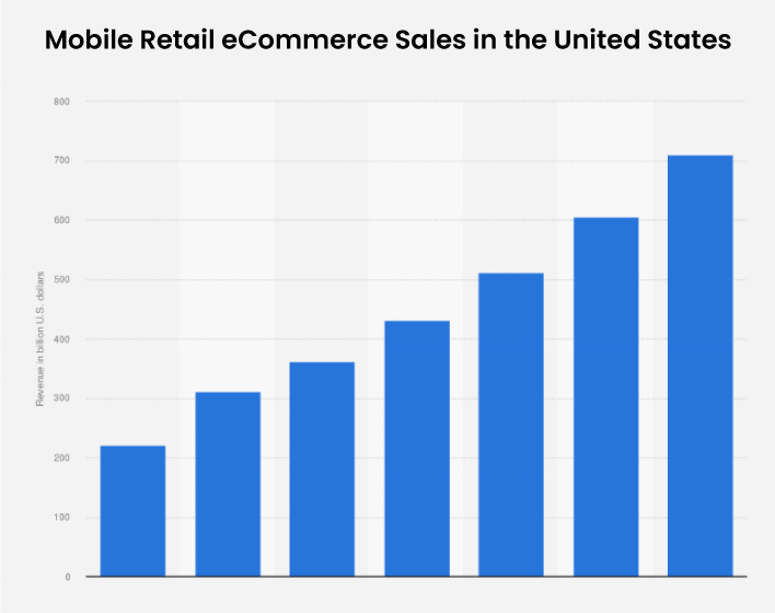 Mobile Retail eCommerce Sales in the United-States