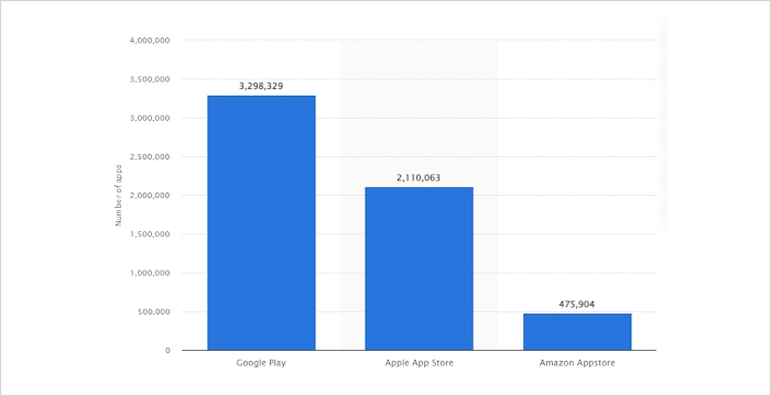 Number of apps statista