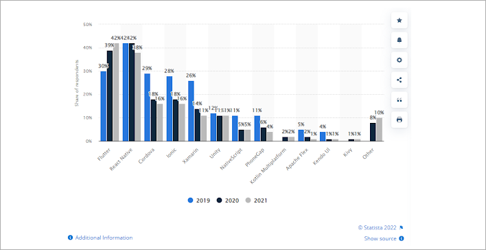 cross-platform frameworks statistcs