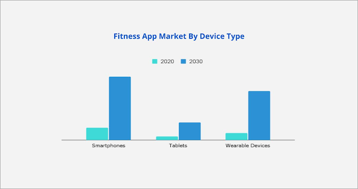 fitness app market by device