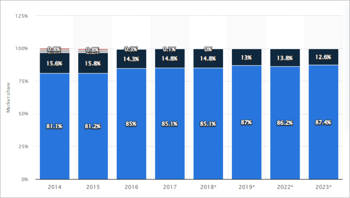 market share for operating systems