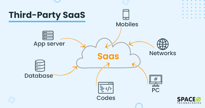 Third Party SaaS