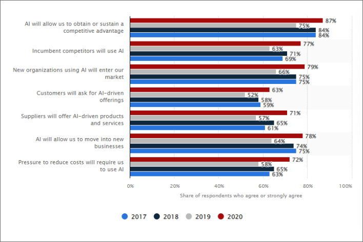 business benefits of ai
