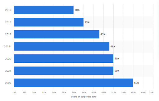 share of corporate data