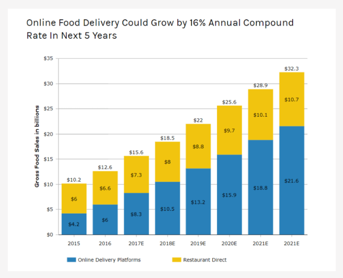 online food delivery growth