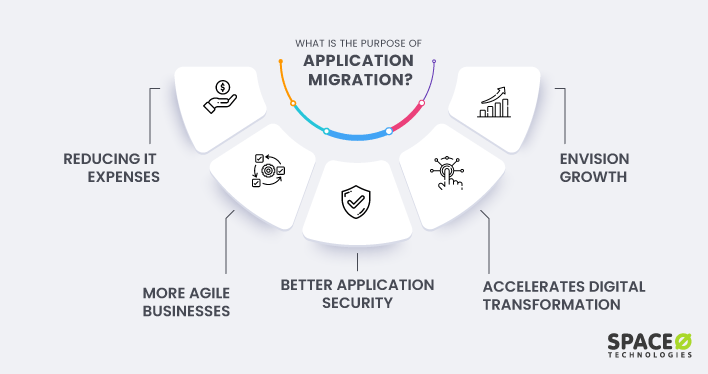 Purpose of an Application Migration