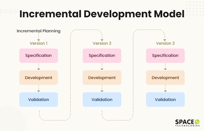 What Is Incremental Development Model QMMH