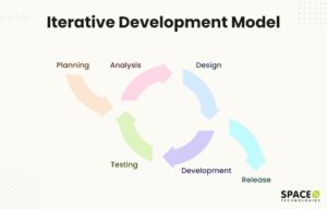 Software Development Process [Definition + 6 Steps]