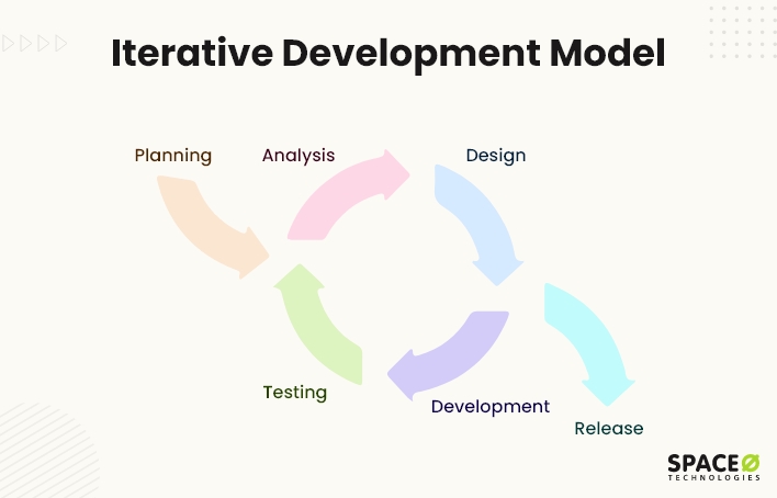 Software Development Process [Definition + 6 Steps]