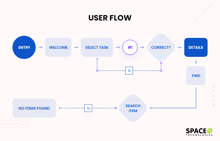 Map Out a User Flow