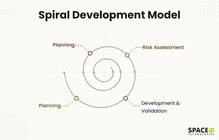 Spiral Development Model